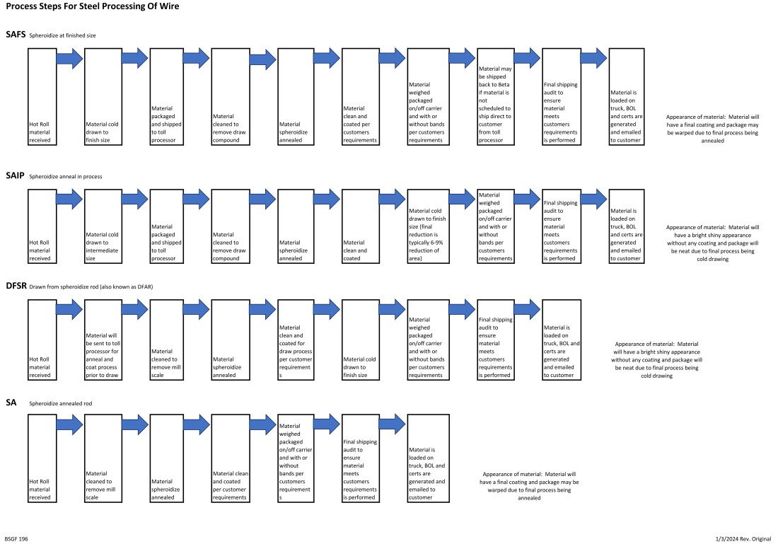Process Steps for Processing of Wire